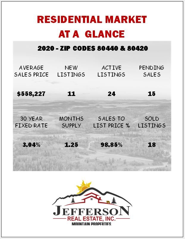 Market At A Glance Report November 2020