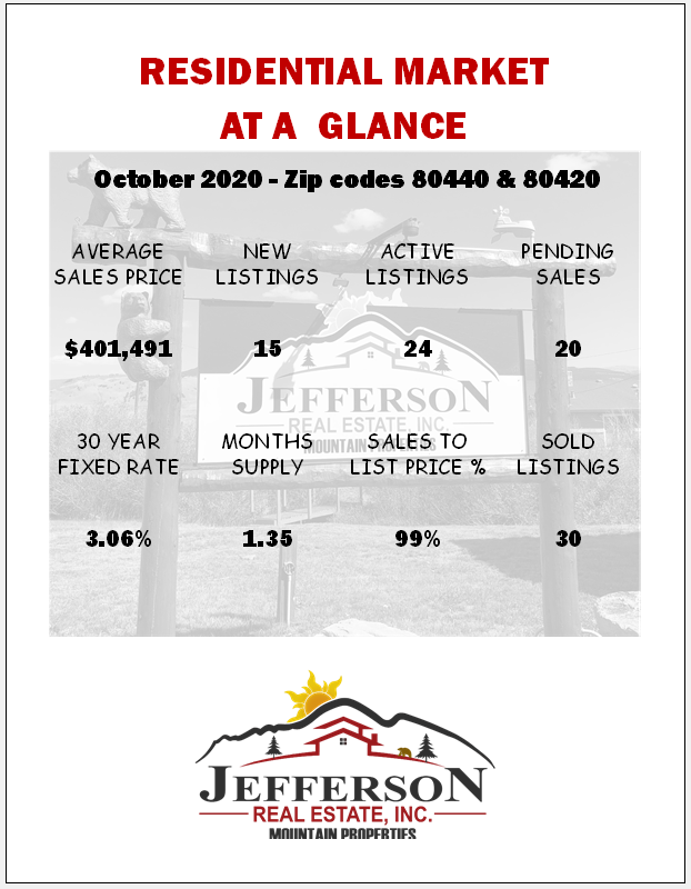 Residential Market At  A Glance Report-October 2020 Fairplay/Alma Area