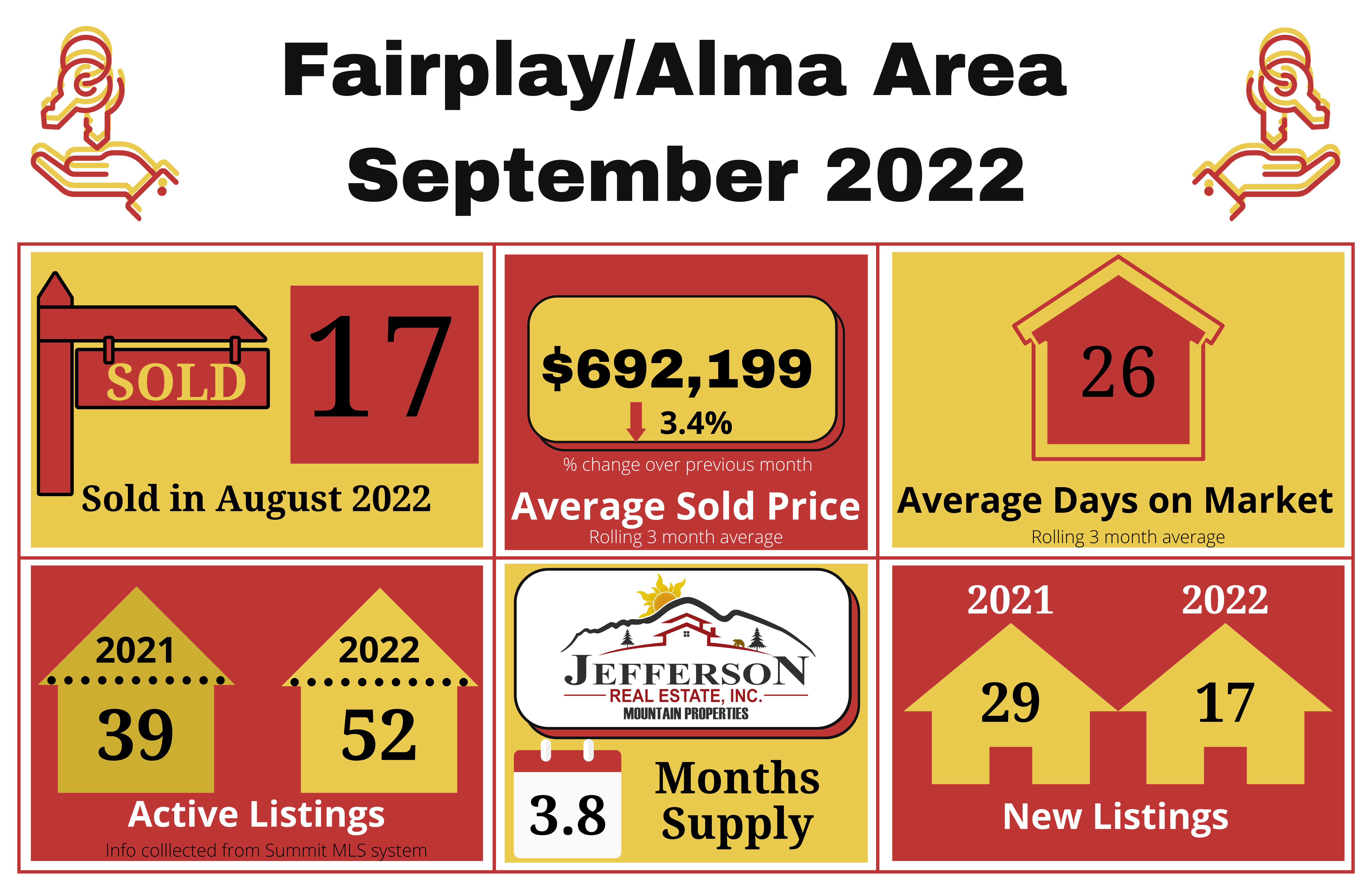 Residential Market update September 2022 -Fairplay, Alma area