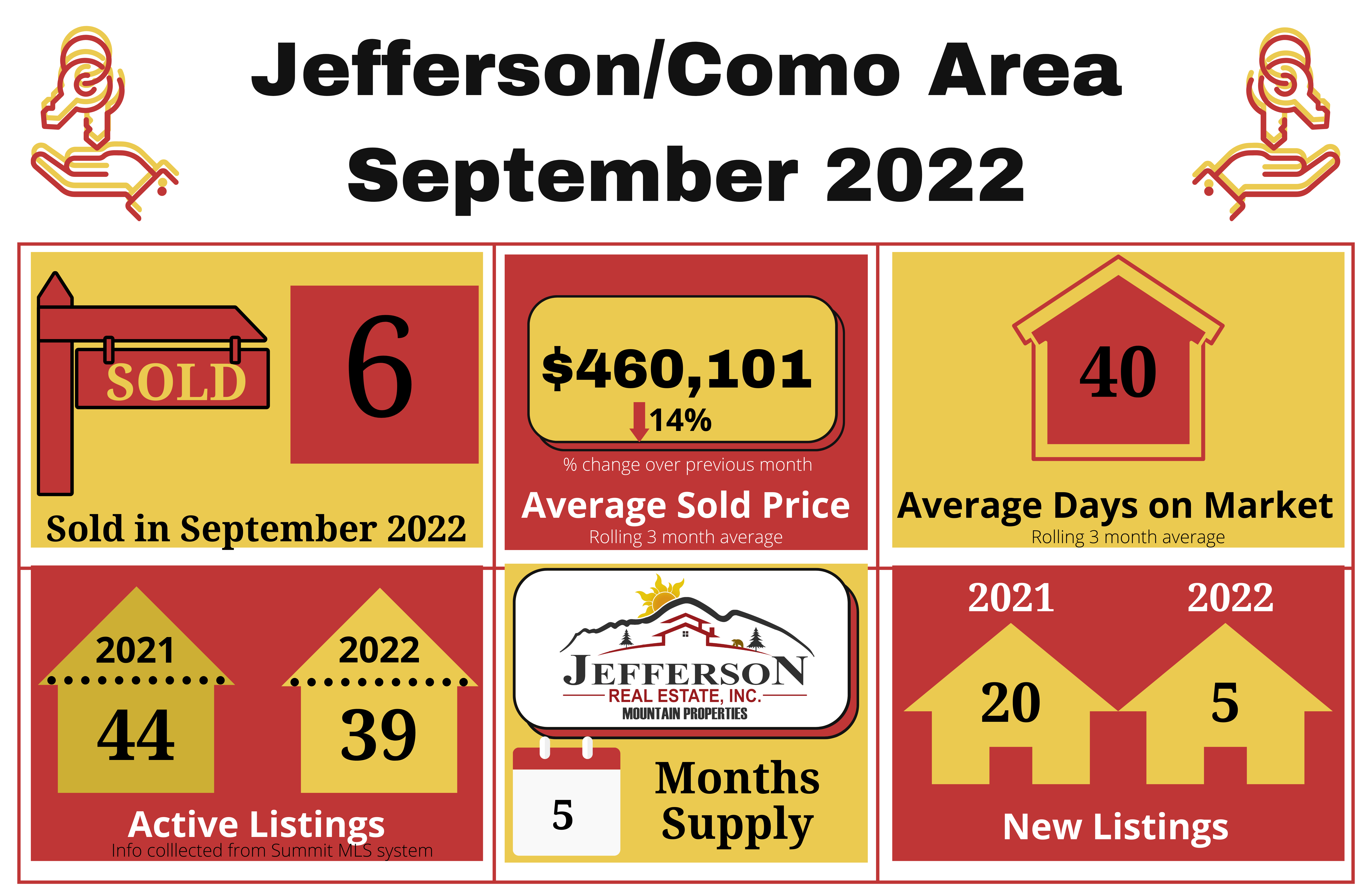 Residential Market update September 2022 -Jefferson, Como area
