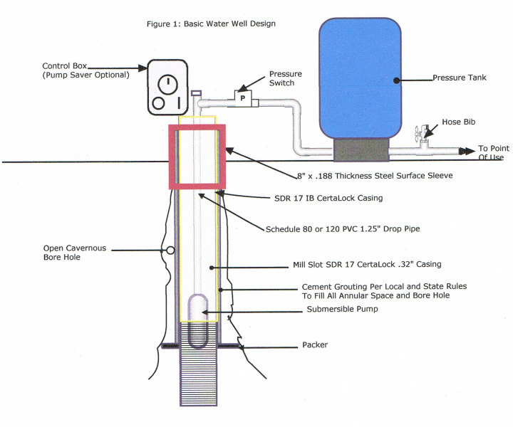 Well Diagram