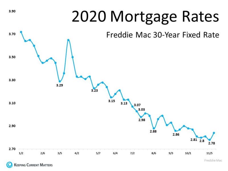 2020 Mortgage Rates
