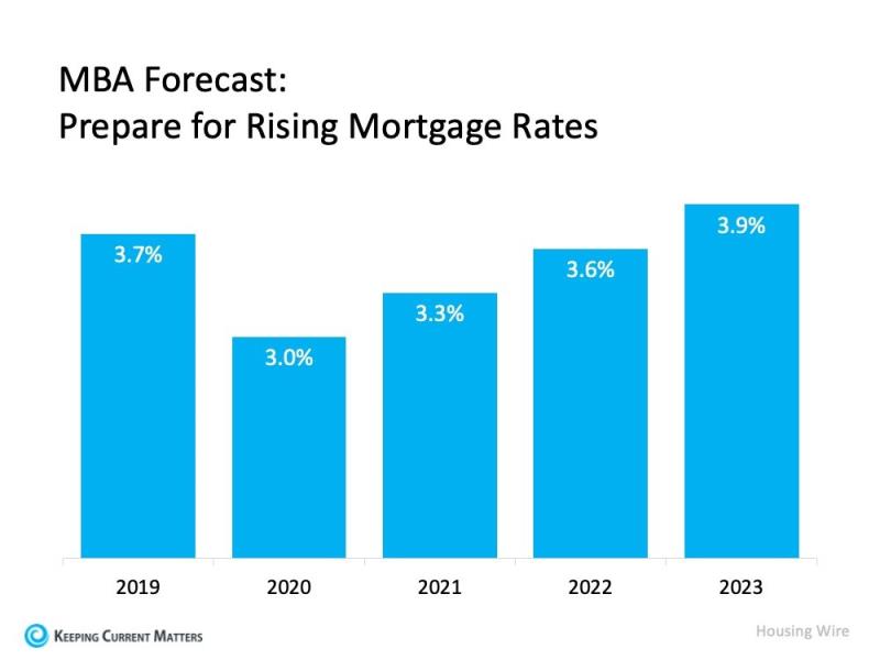 Mortgage Rate Predictions