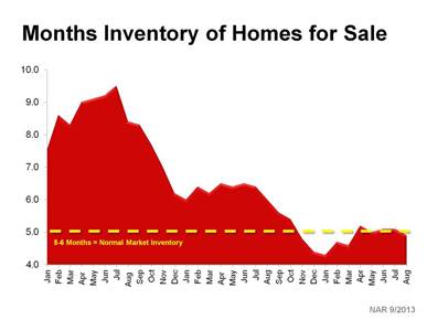 Monthly inventory of homes for sale chart