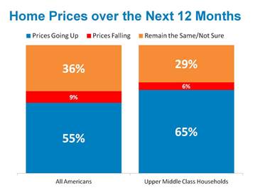 Home prices over the next 12 months chart