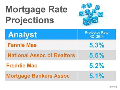 Mortgage rate projections chart