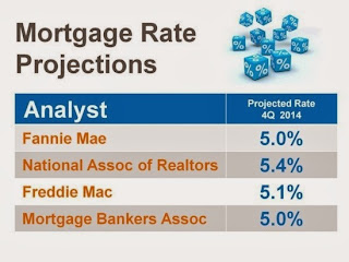 Mortgage rate projections chart