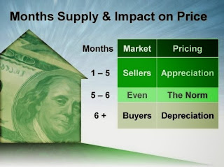 Months supply and Impact on price