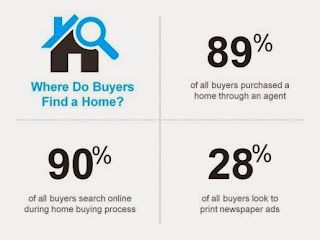 Where do buyer find a home?