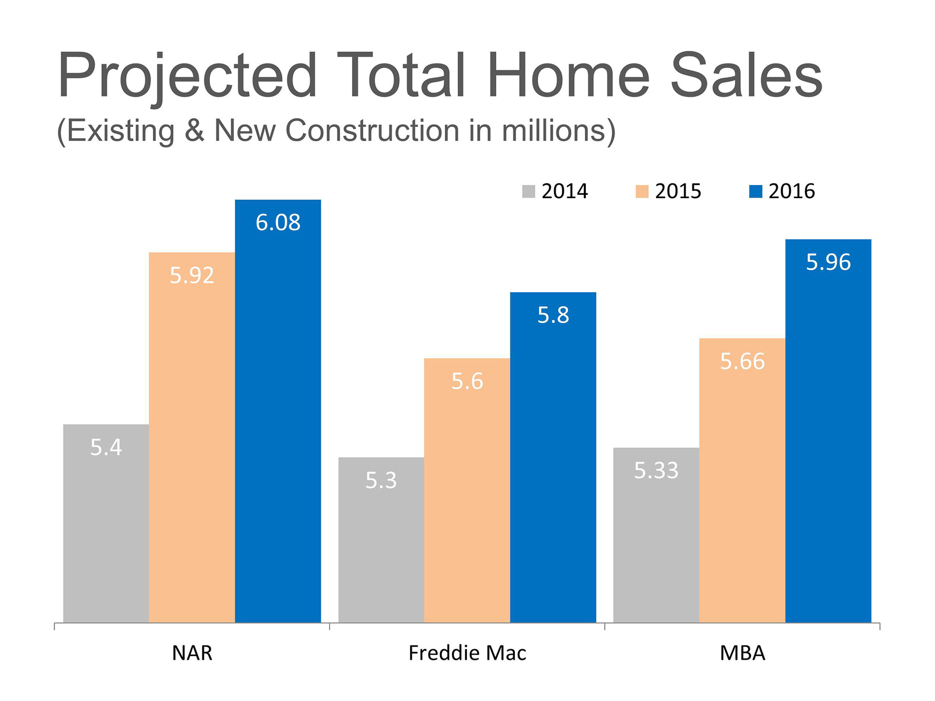 Projected total home sales infographic