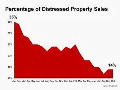 Percentage of distressed property sales
