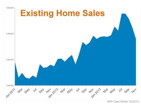Existing homes sales chart