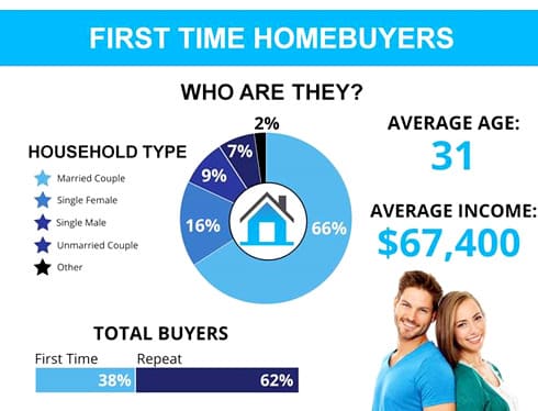 First time homebuyers chart