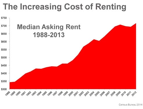 Increasing cost of renting chart