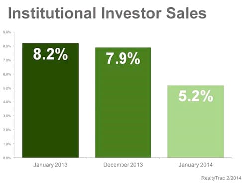 Institutional investor sales chart