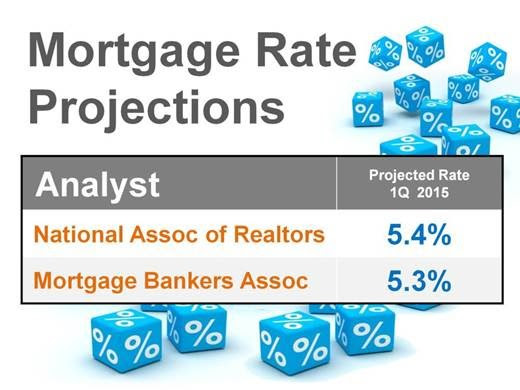Mortgage rate projections