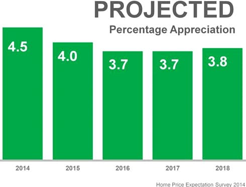 Projected percentage appreciation chart
