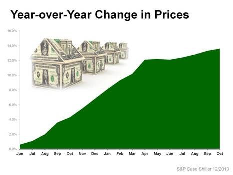 Year-over-year changes in price chart