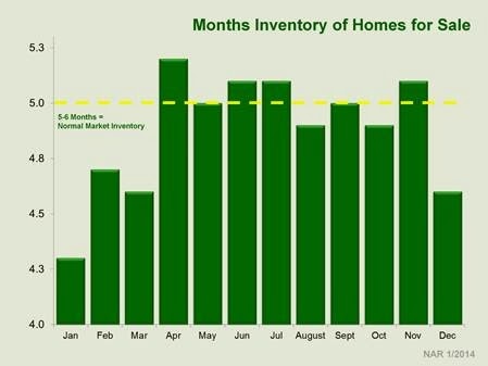 Months inventory of homes for sale