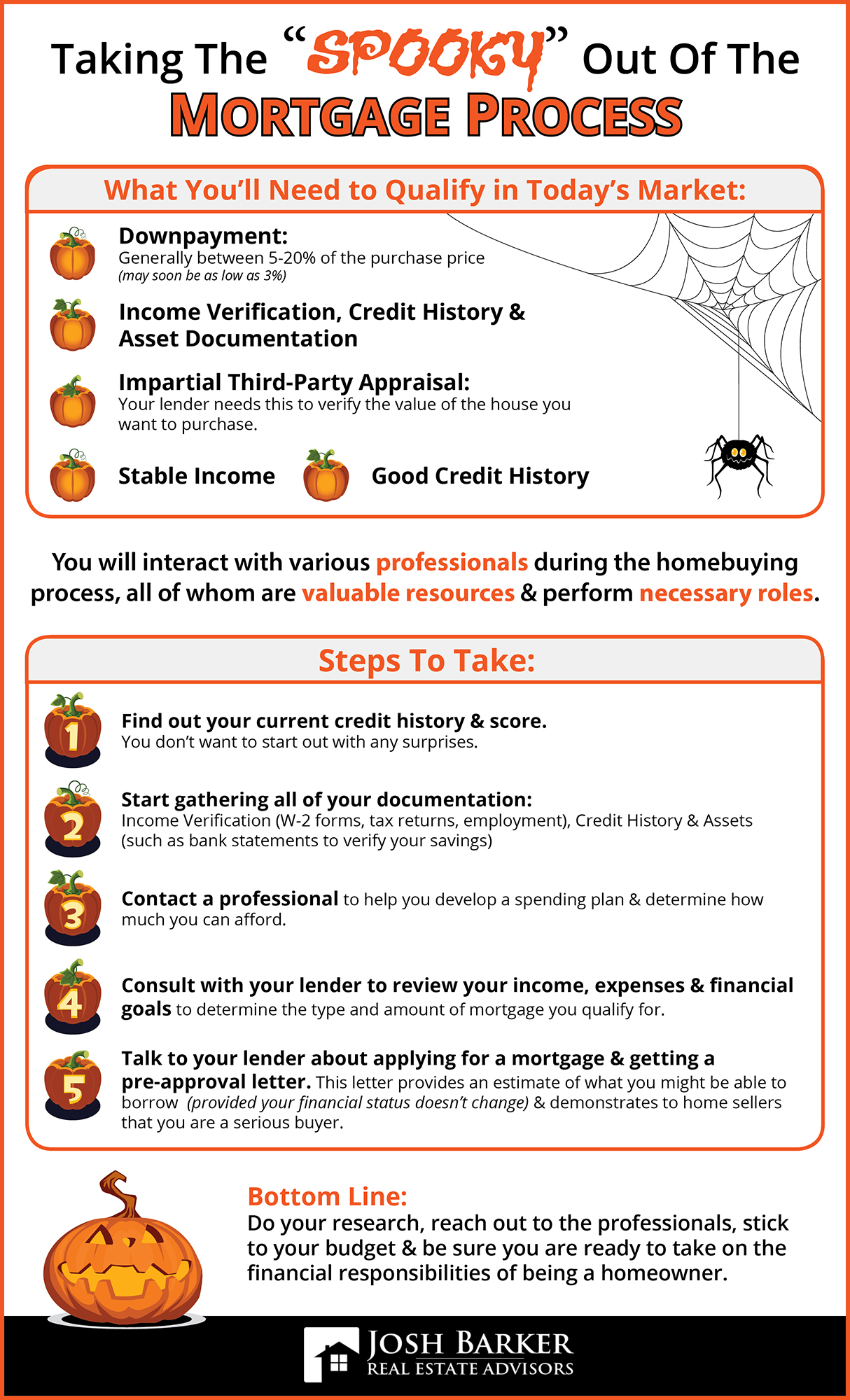 Josh Barker Real Estate poster with information about the Mortgage Process