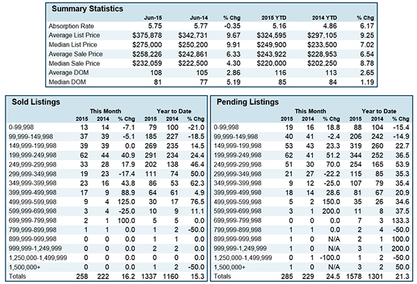 Shasta County Real Estate Summary Statistics