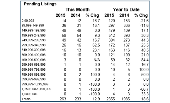 Pending home sales in Shasta County statistics table