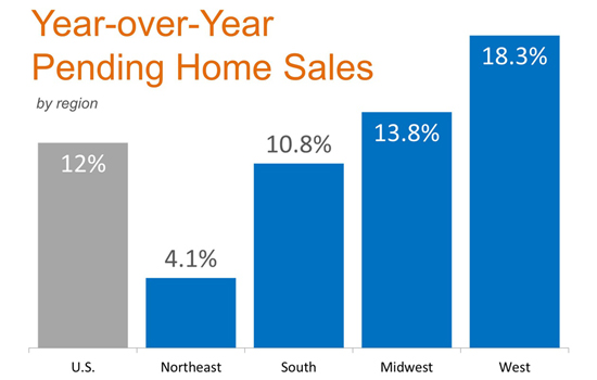 Year over Year Pending Home Sales