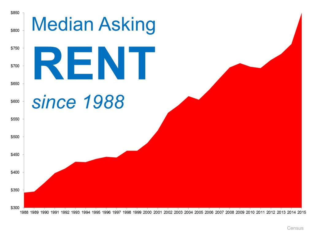 Median asking rent infographic