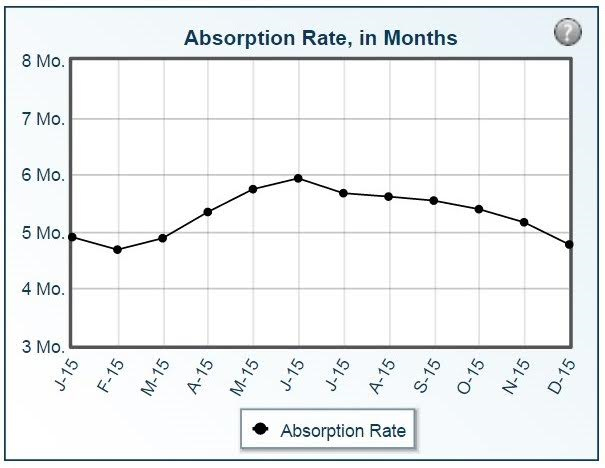 Absorption Rate - Josh Barker Real Estate Advisors