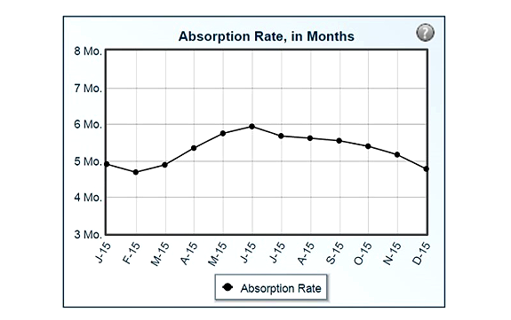 Absorption Rate in Months - Josh Barker Real Estate Advisors