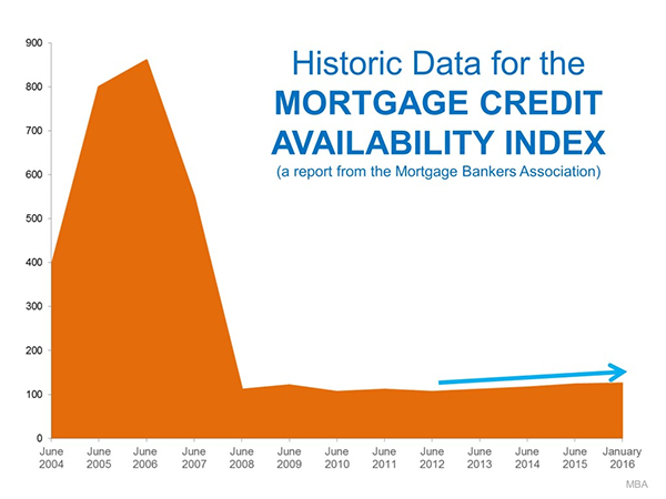 Mortgage credit availability index infographic