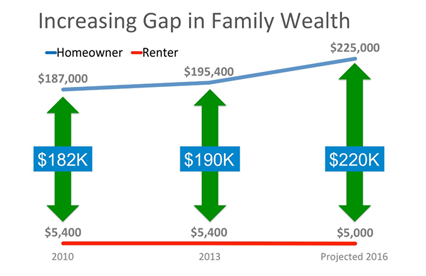 Increasing Gap in Family Wealth - Josh Barker Real Estate Advisors