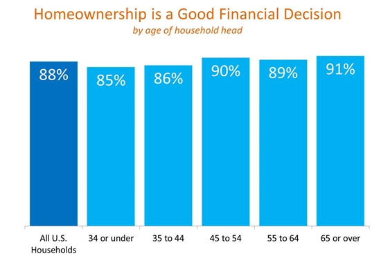 Home Ownership a Good Financial Decision