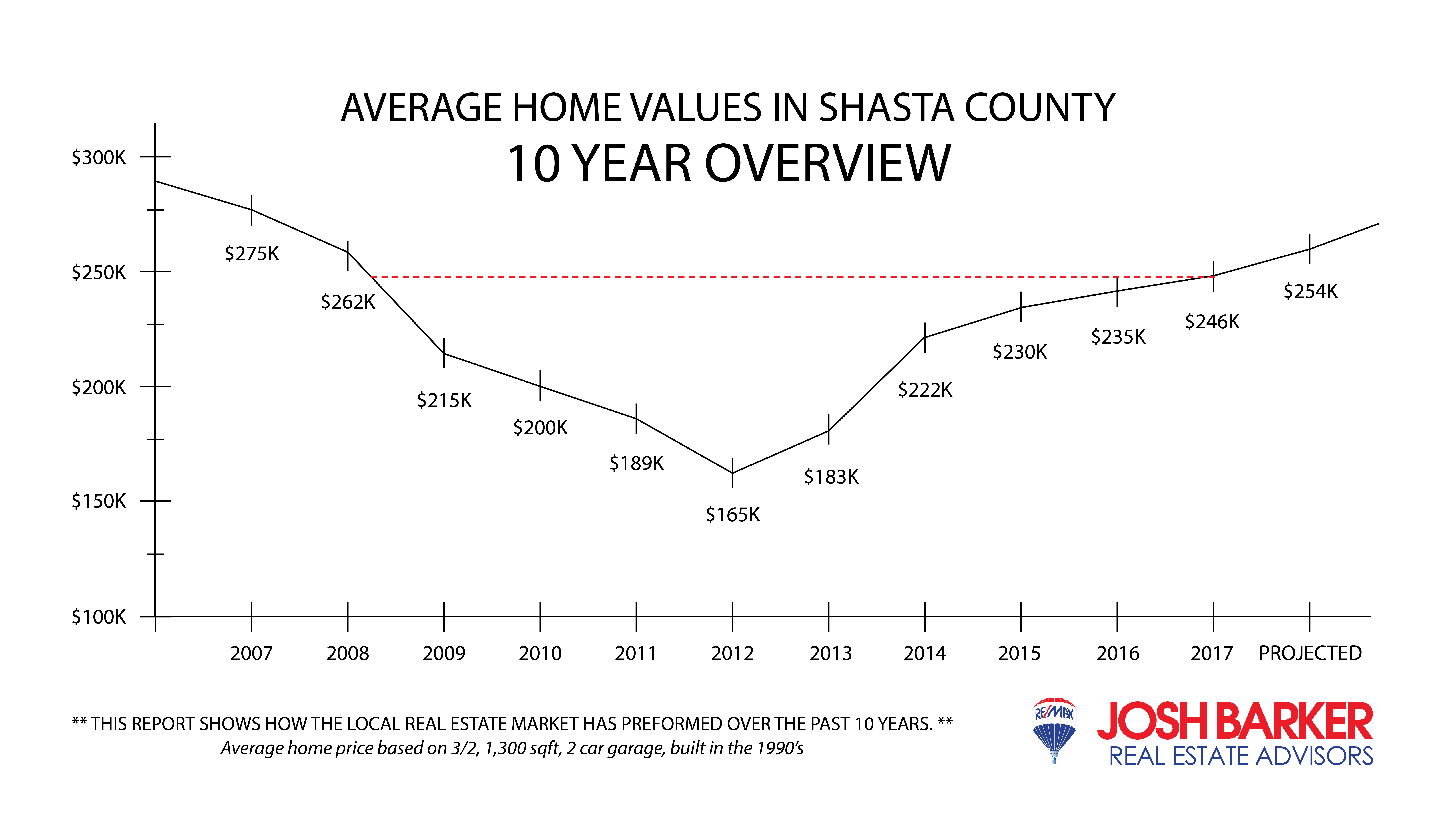 Average home values in Shasta County - 10 year overview - infographic
