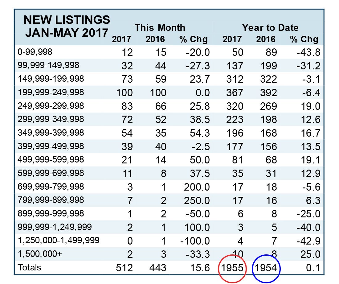 New listings table