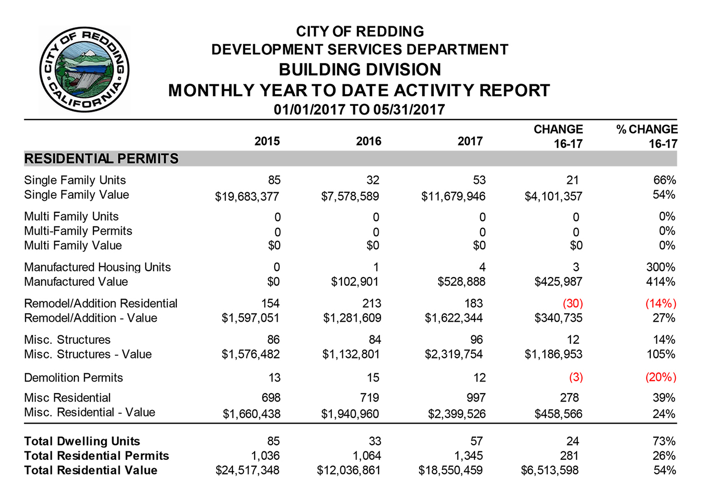 Residential permits table