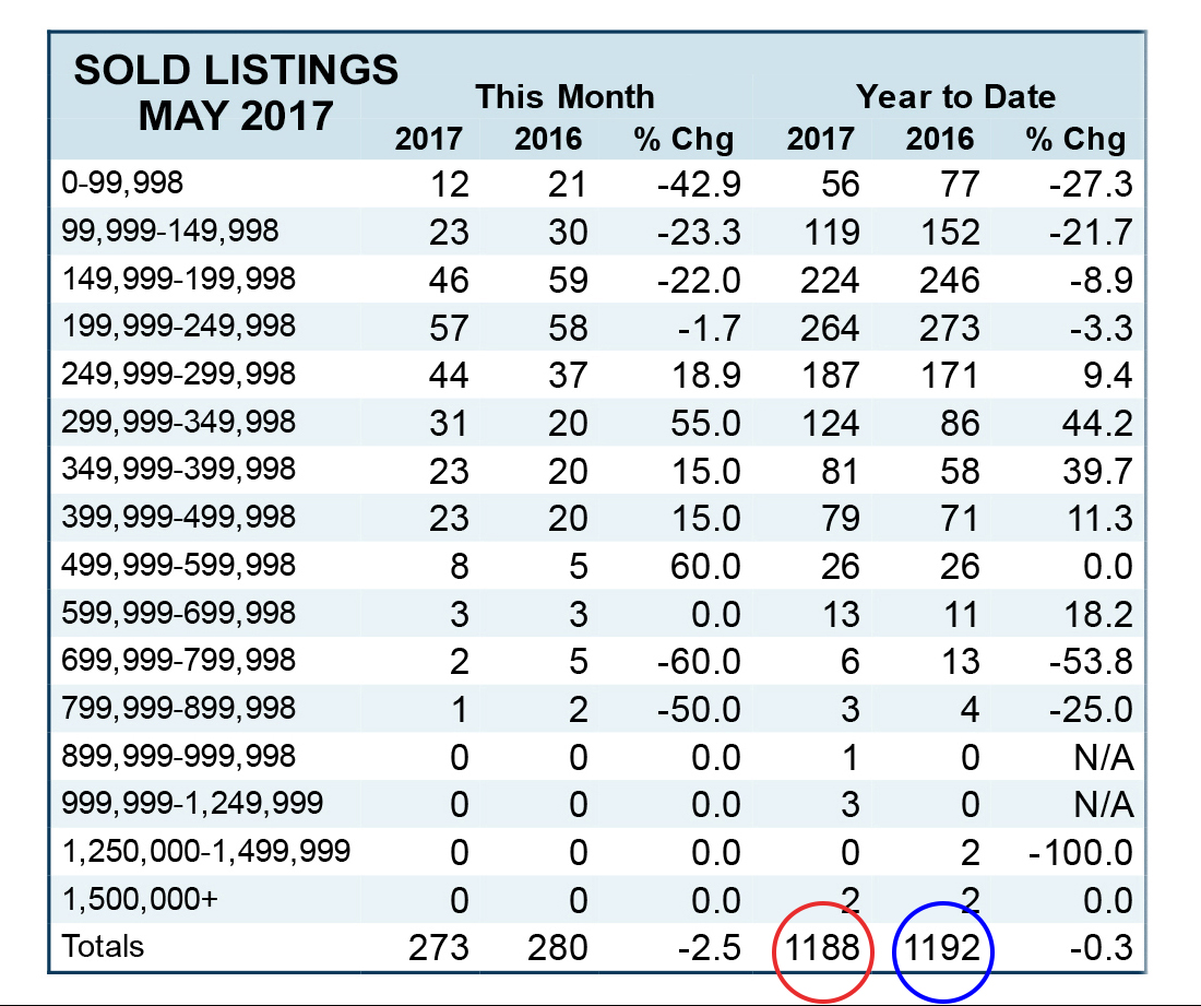 Sold listings table