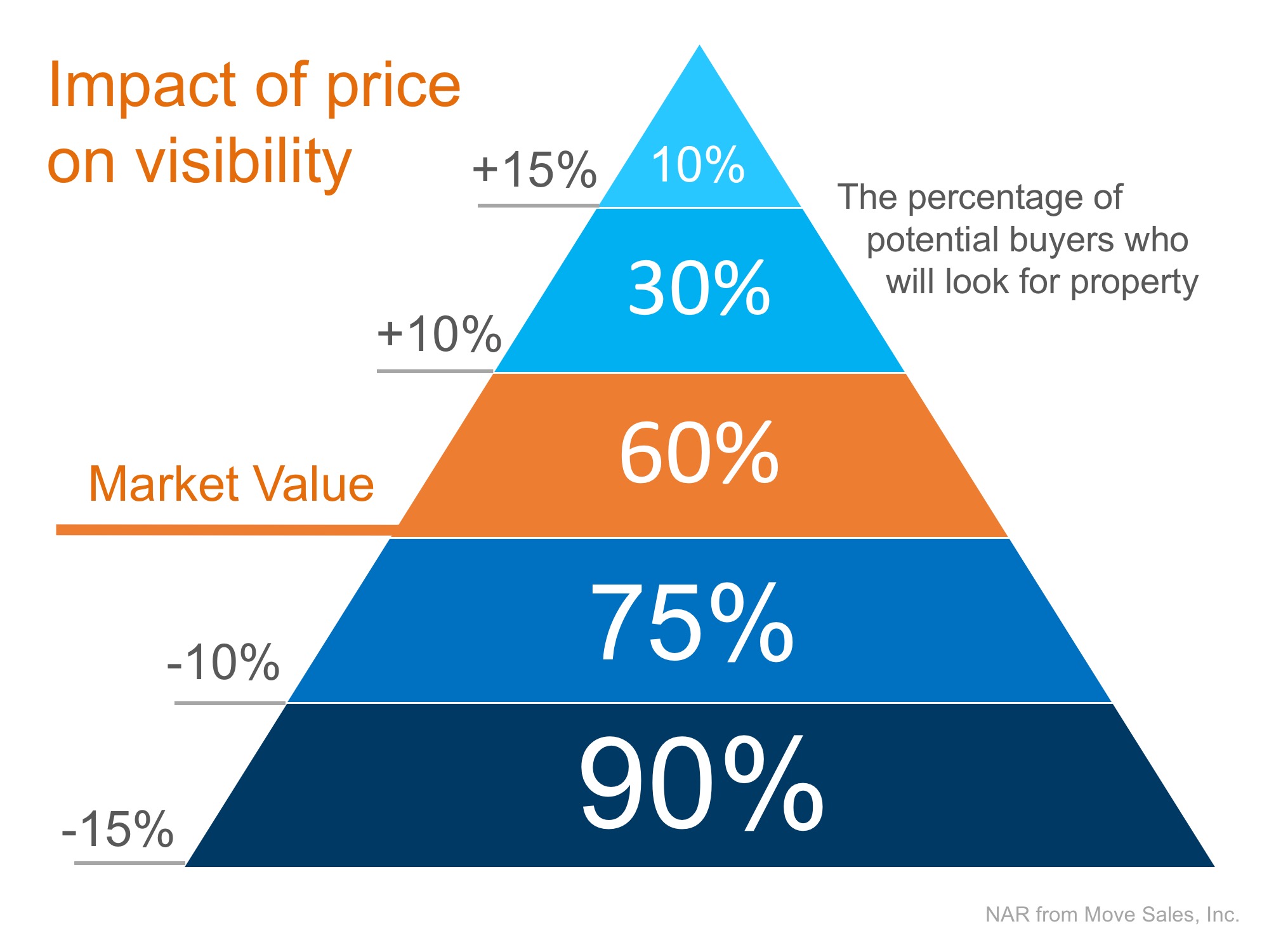 Impact on Price in Shasta County