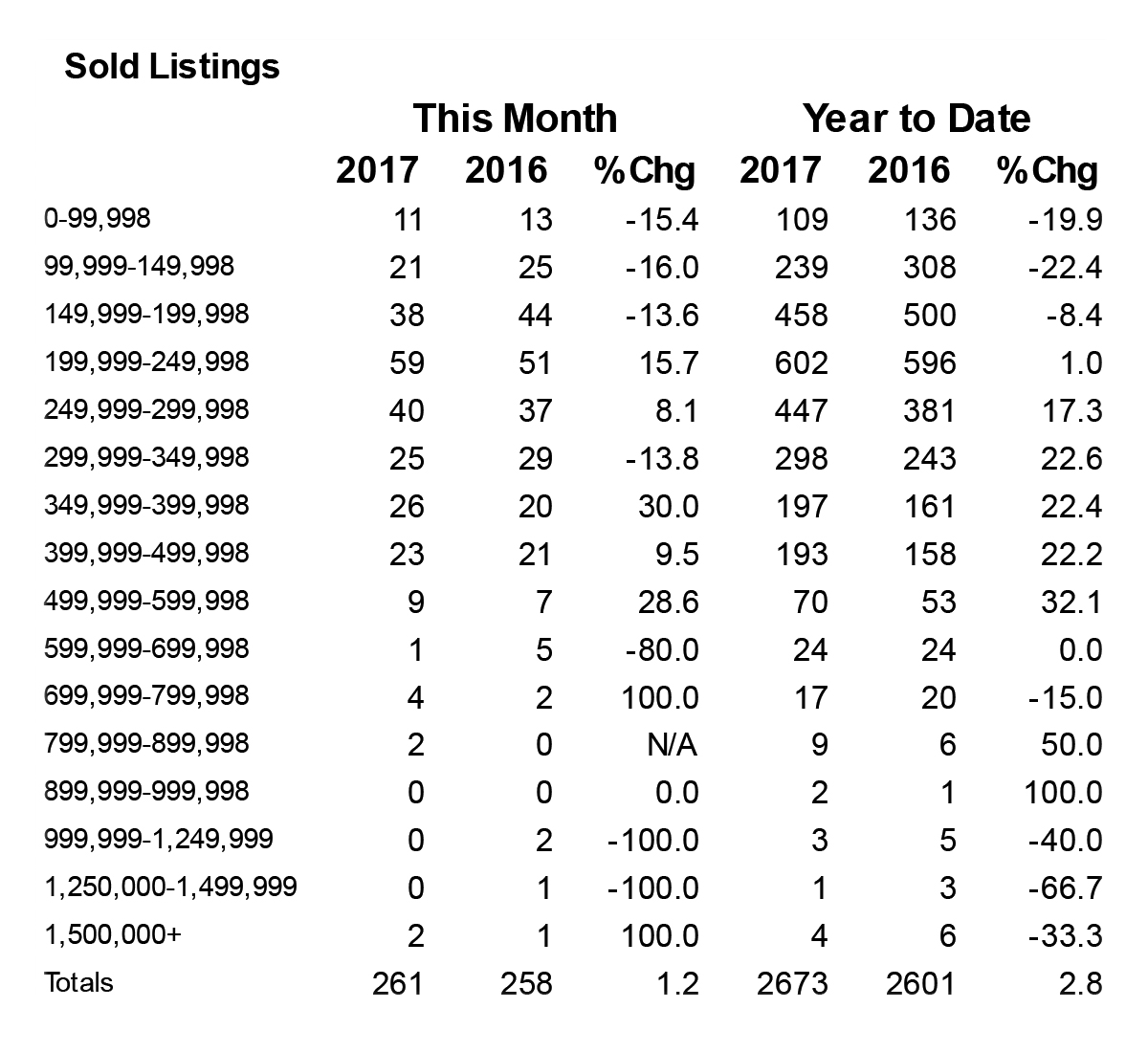 Shasta County Home Sales Statistics