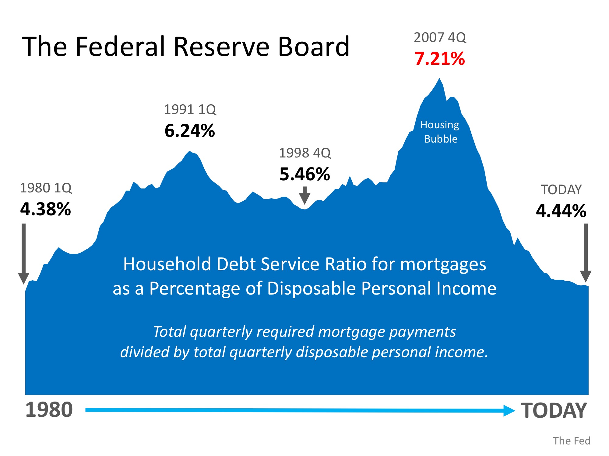 Household debt service ratio for mortgages as a percentage os disposable personal income infographic