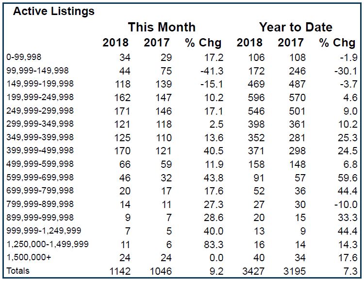 active listings table