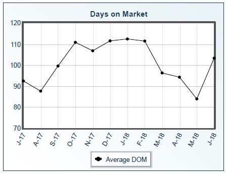 days on market infographic