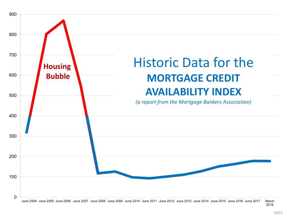 mortgage credit availability infographic