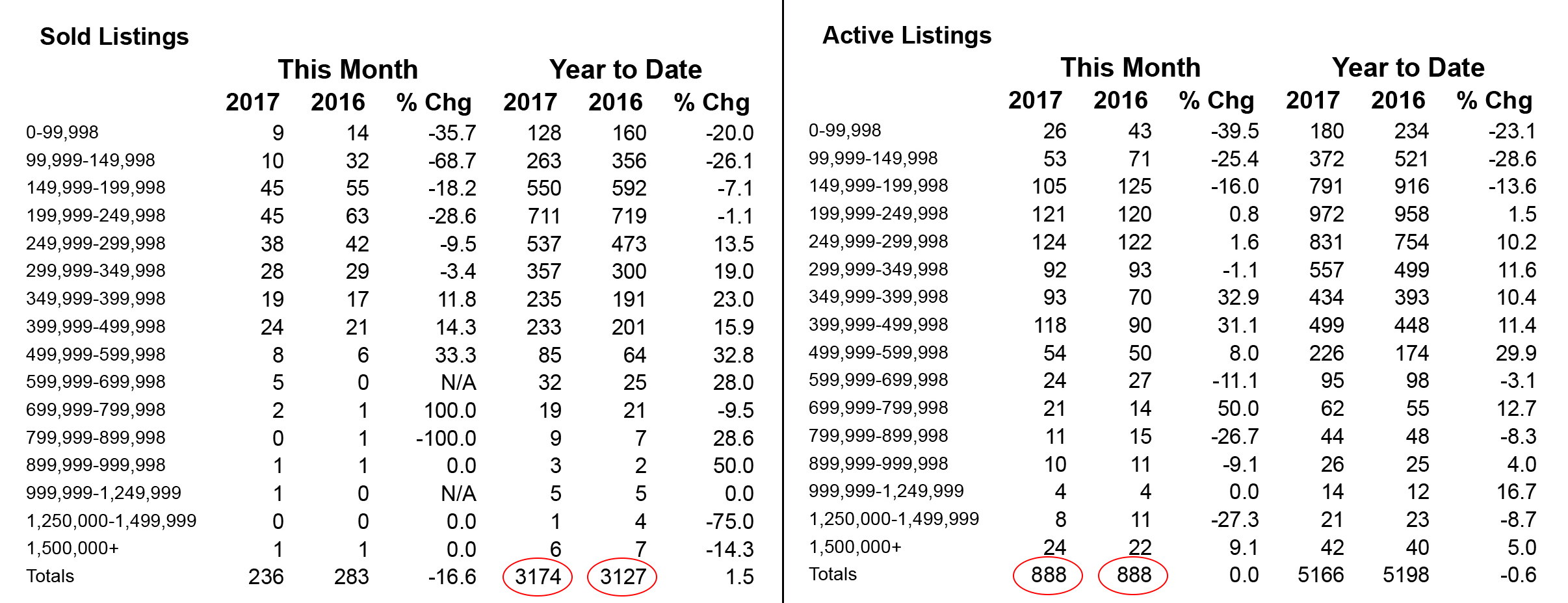 Shasta County Home Sales and Inventory