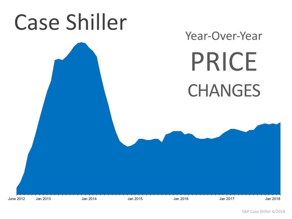 year over year price change infographic