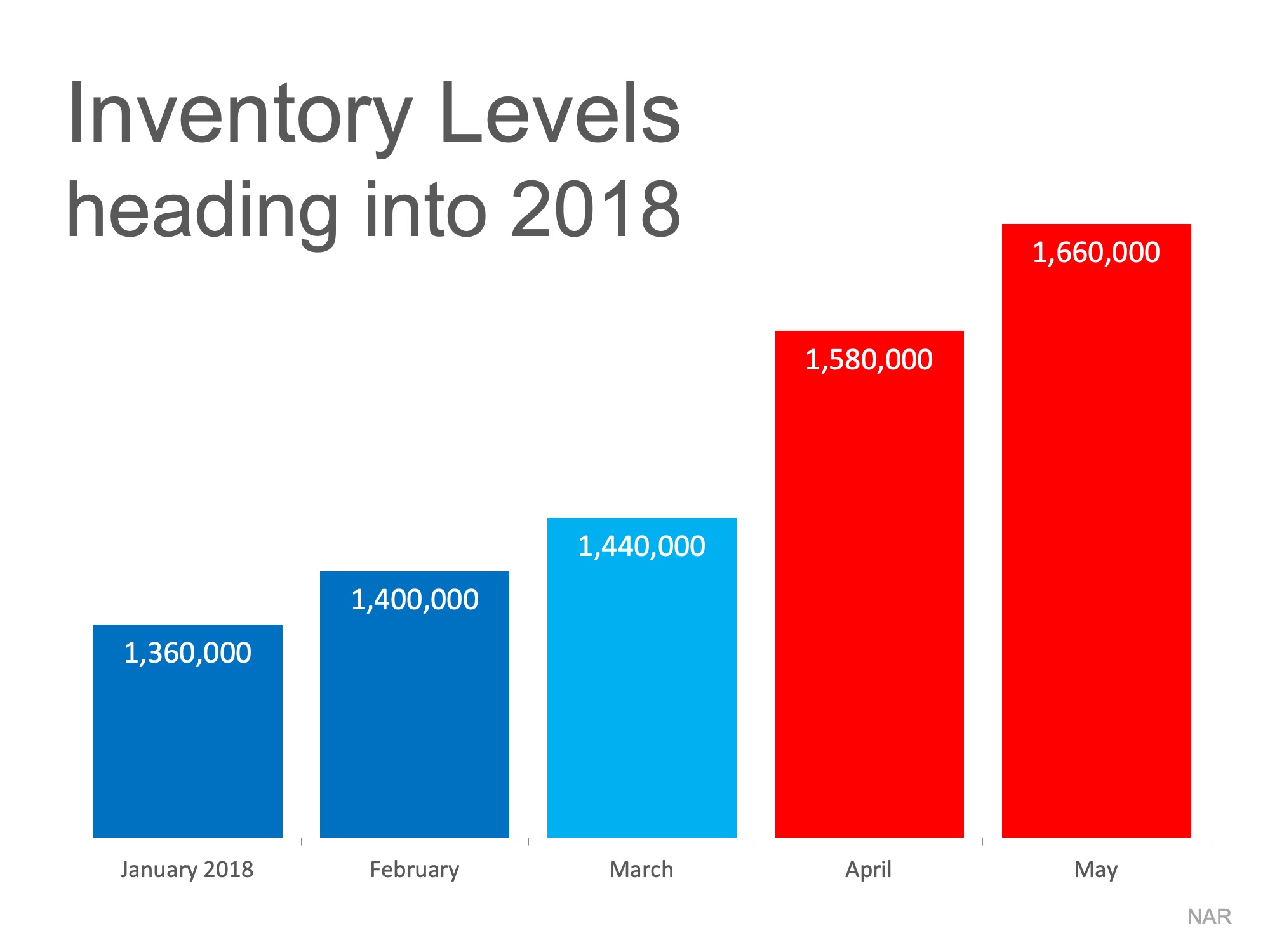 Inventory levels heading into 2018 infographic