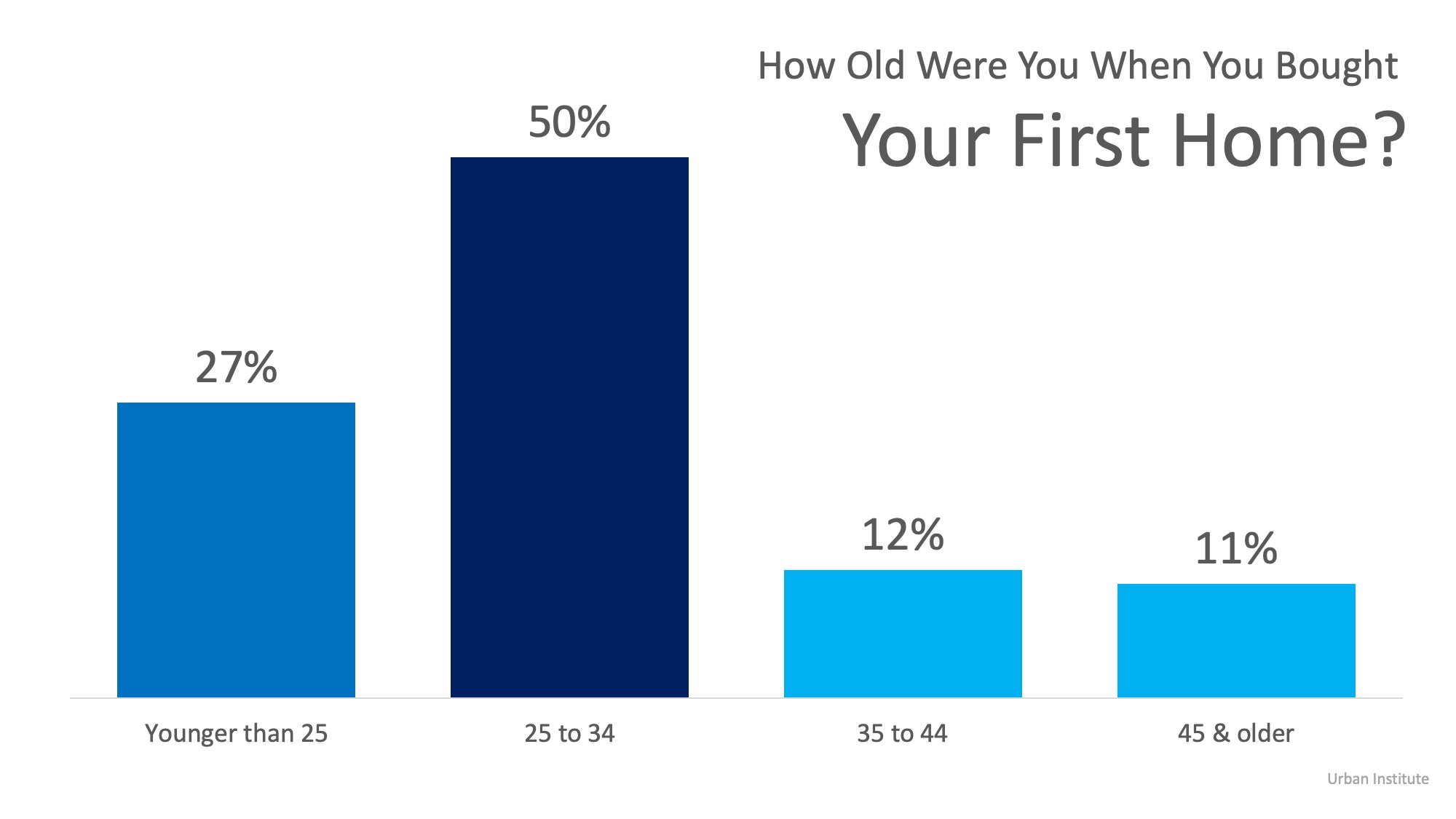 How old were you when you bought your first home? infographic