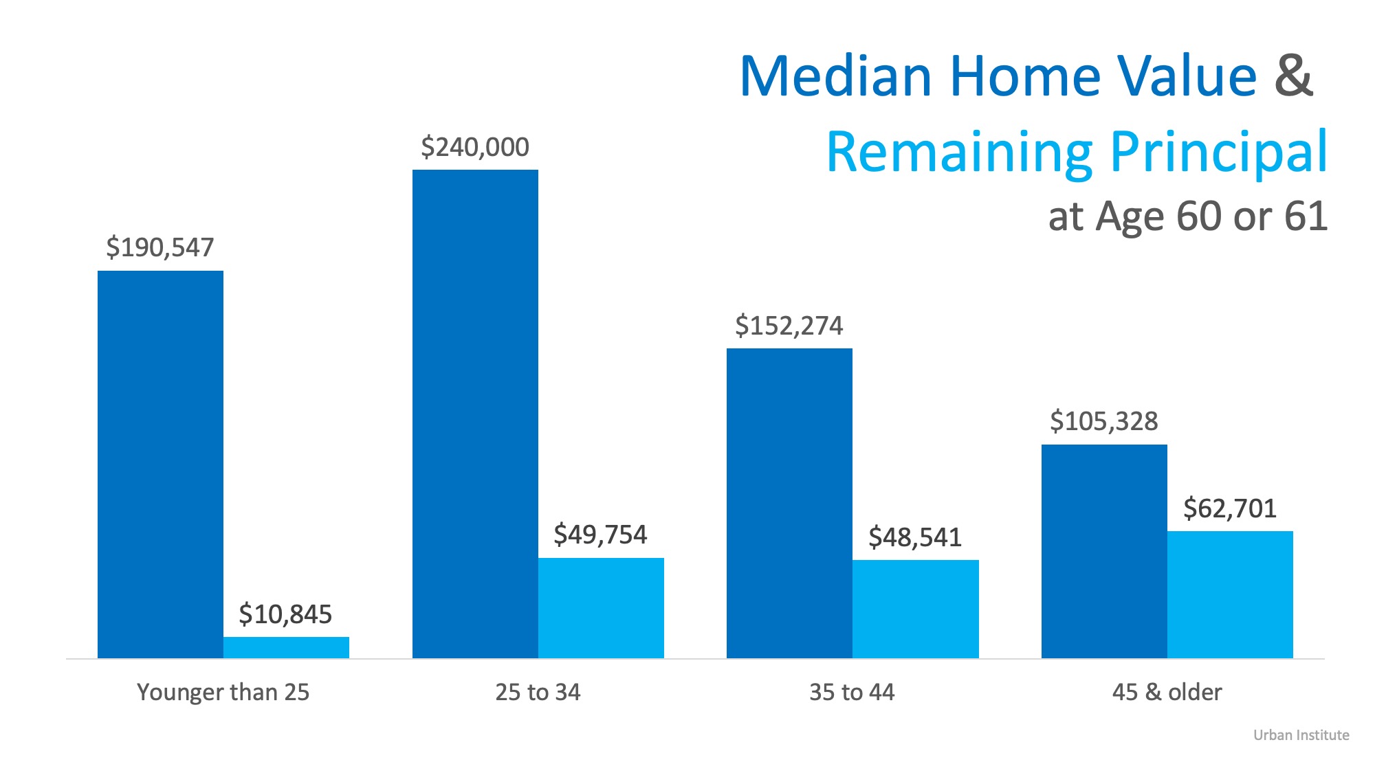 Median home value and remaining principal at age 60 or 61 infographic