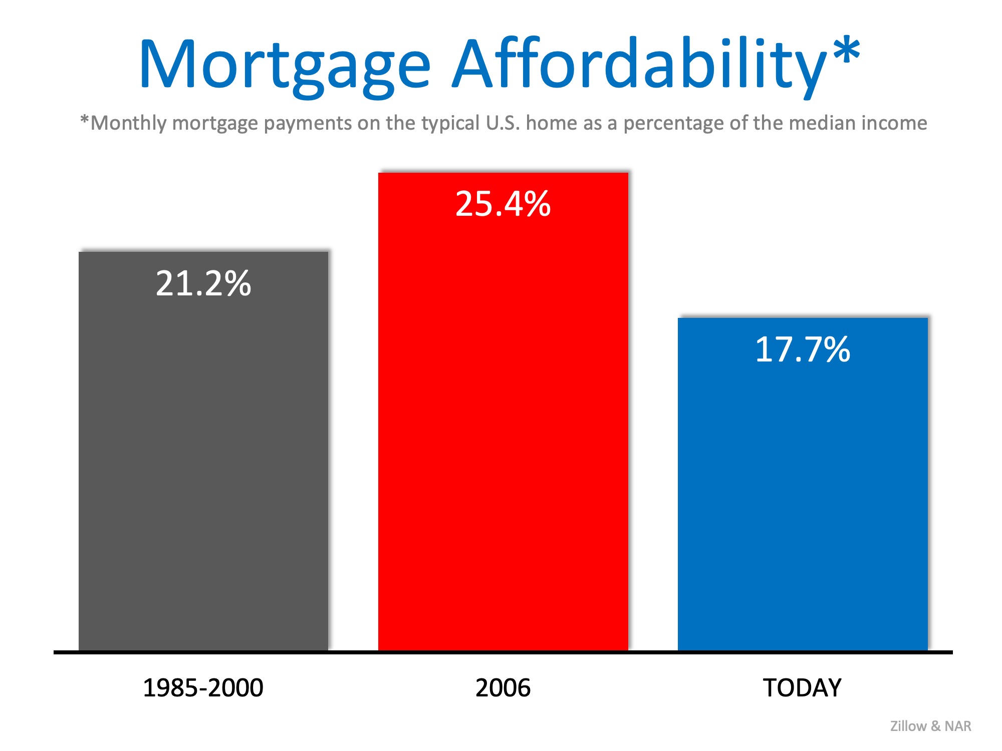 Mortgage affordability infographic