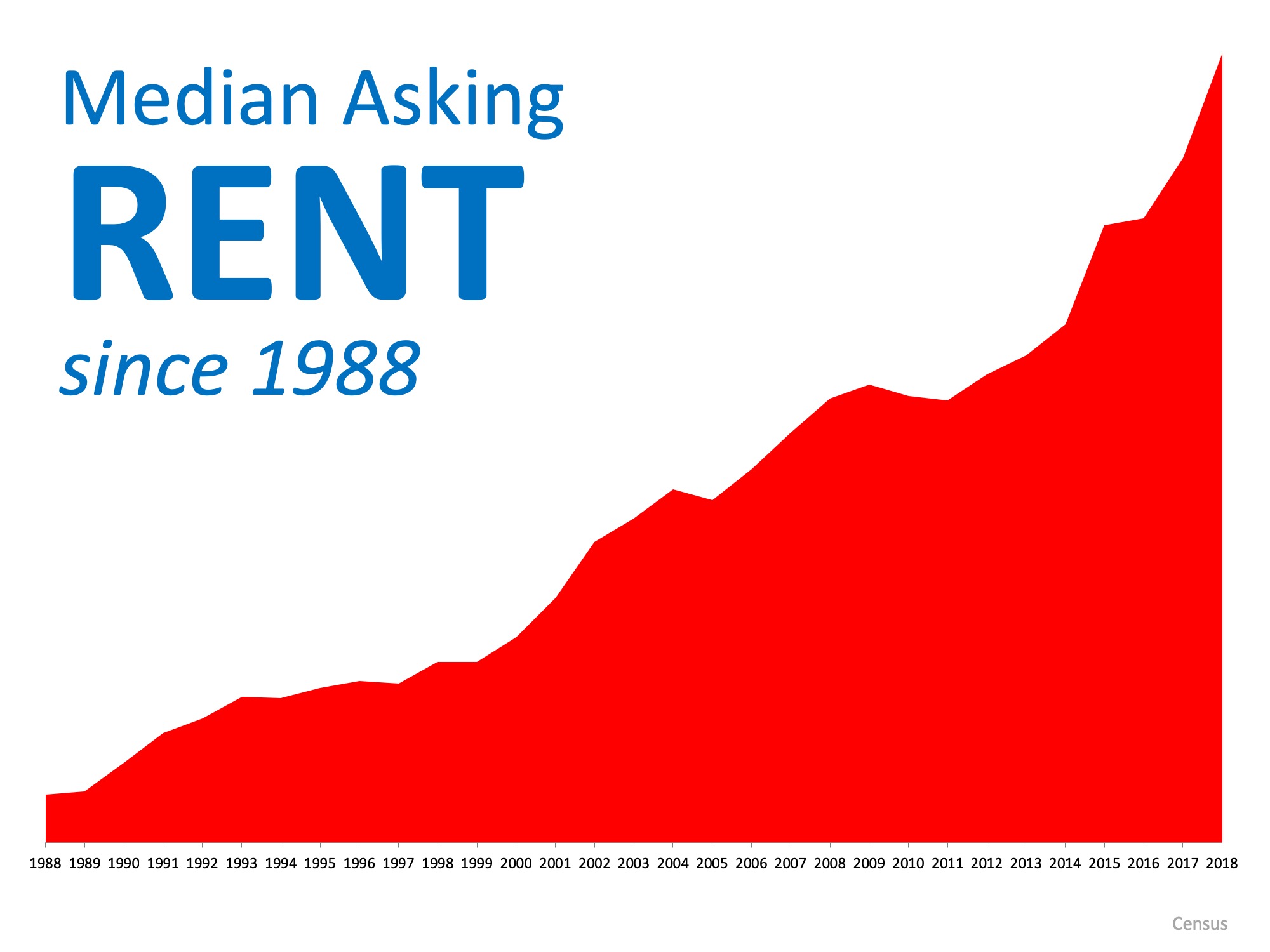 Median asking rent since 1988 infographic